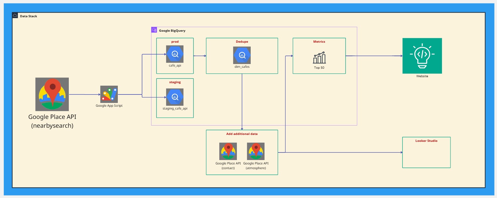 data diagram